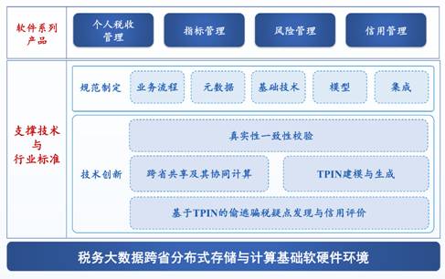 税务大数据计算与服务关键技术及其应用-答辩最终版-平台架构2